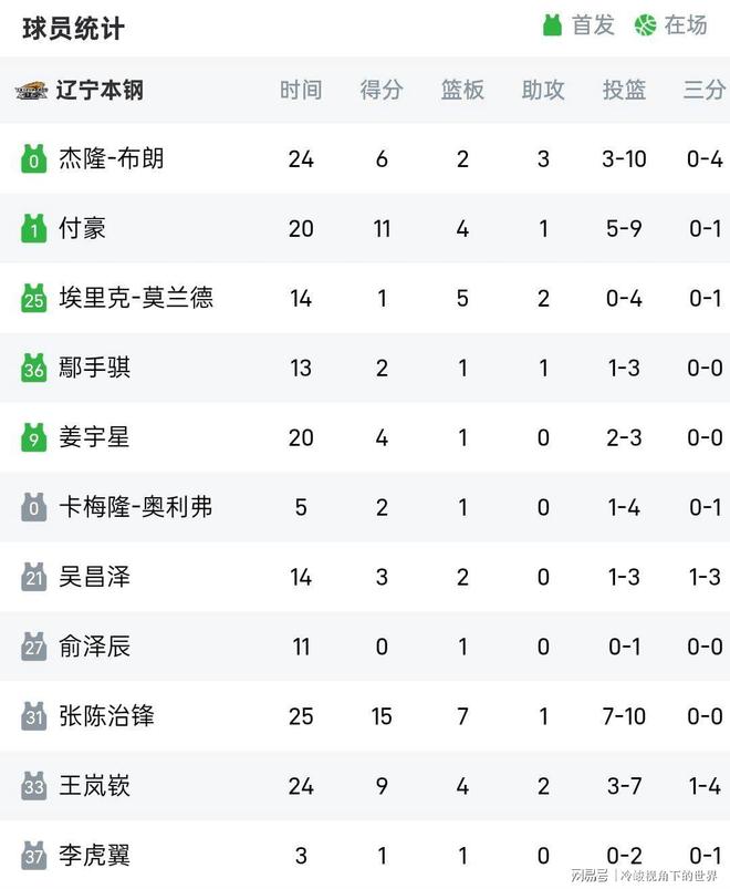 包含赛后上海海港调整名单以备欧冠CBA常规赛今晚走向成谜，连对手都承认：Doinb在曼联比赛中赛事规则更新的词条